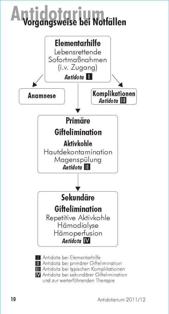 Antidotarium - Vorgangsweise (PDF)