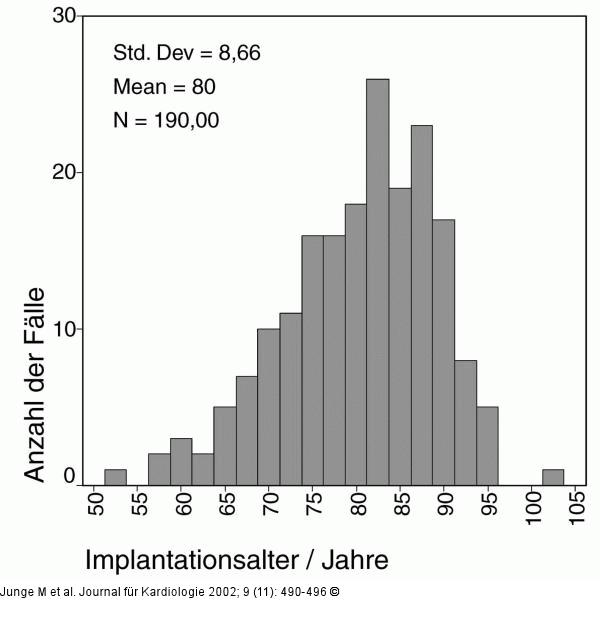 Herzschrittmacher/ICD - Implantationsalter