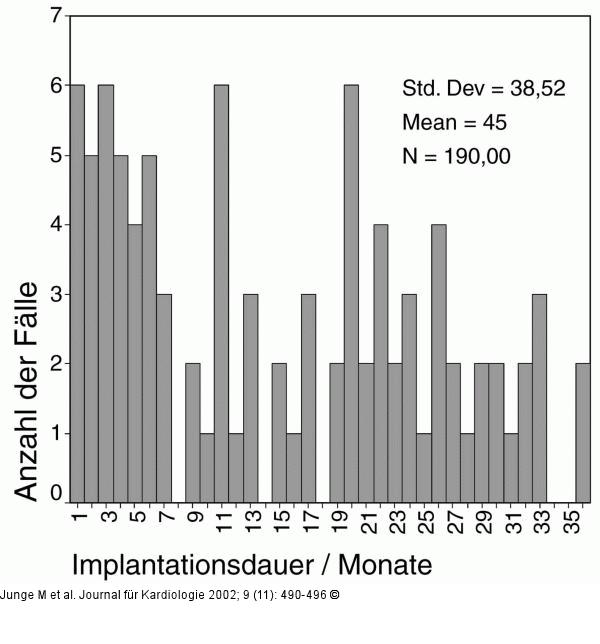 Herzschrittmacher/ICD - Implantationsdauer