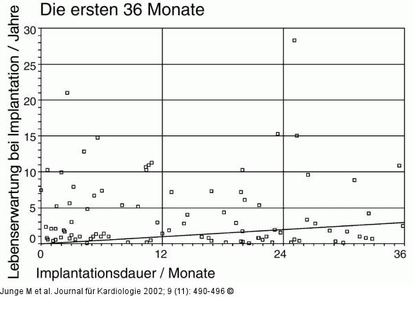Herzschrittmacher/ICD-Implantation - Lebenserwartung