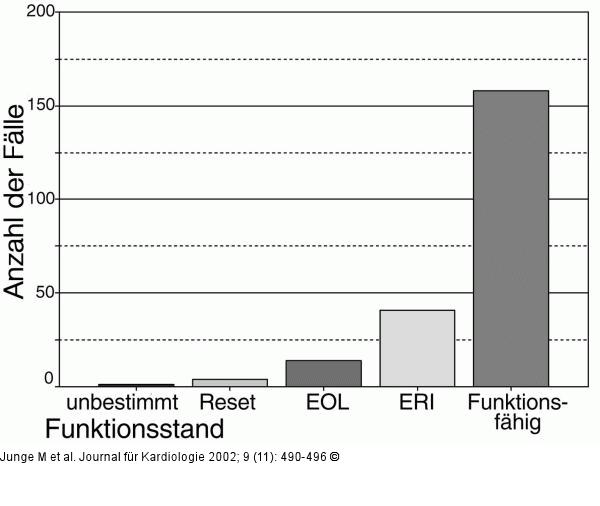 Herzschrittmacher/ICD-Generator - Funktion