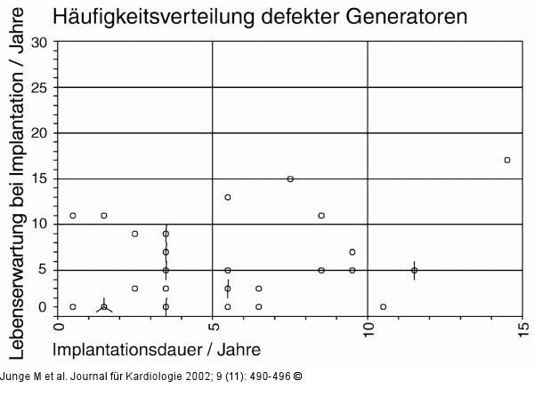 Herzschrittmacher/ICD - Funktionsfhigkeit