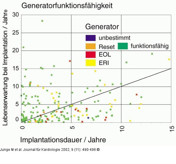 Herzschrittmacher/ICD - Funktionsfhigkeit