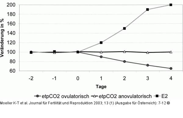 Endexspiratorischer pCO2 - Estradiol