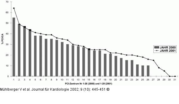 Koronarangiographie und PCI in sterreich 2001