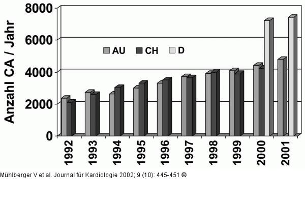Koronarangiographie und PCI in sterreich 2001