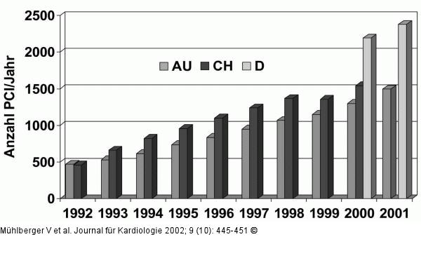 Koronarangiographie und PCI in sterreich 2001