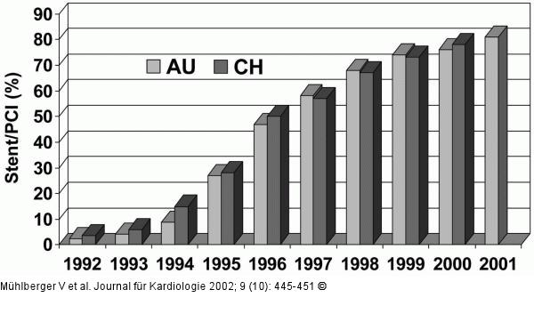 Koronarangiographie und PCI in sterreich 2001