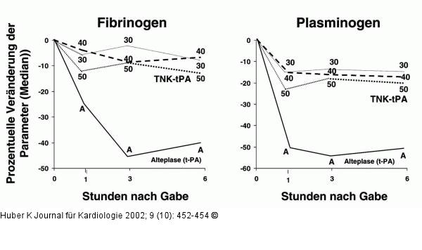 Tenecteplase - Fibrinogen