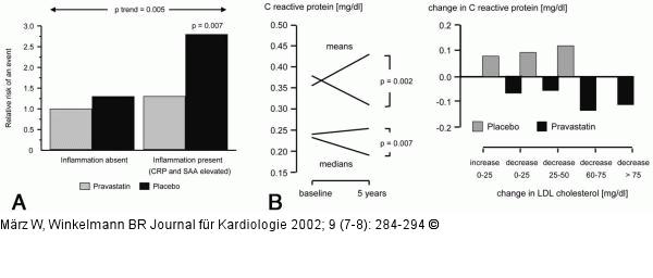 Pravastatin - C-reaktives Protein