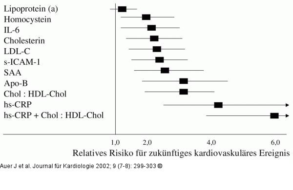 Kardiovaskulre Risikofaktoren - Frauen