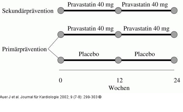 Statintherapie - Inflammation