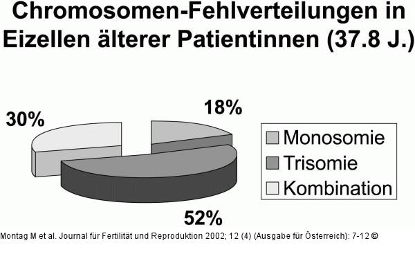 Chromosomen-Fehlverteilungen