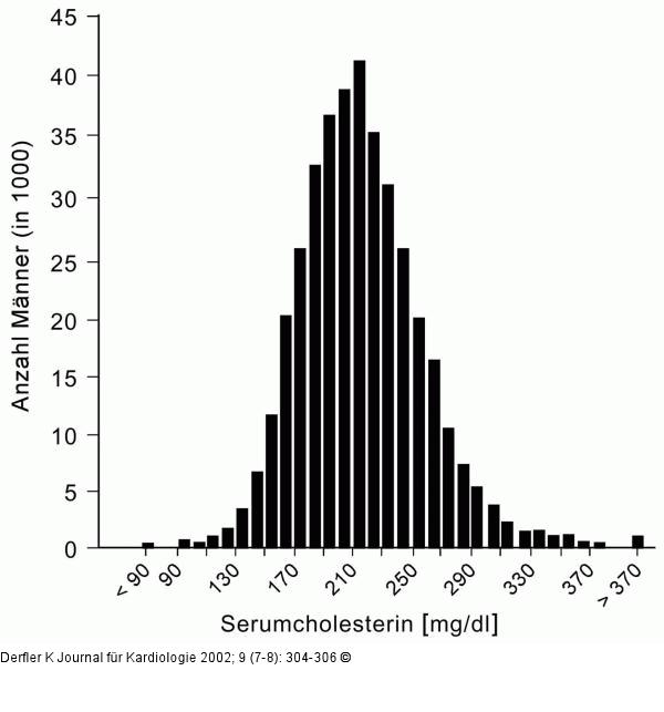 Gesamtcholesterin - sterreich - Mnner