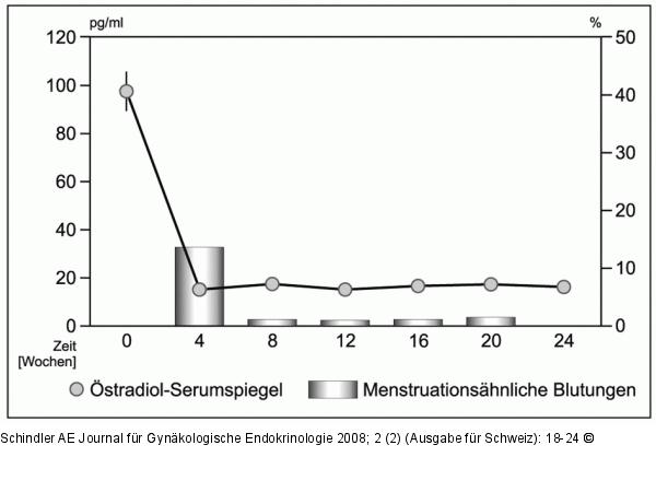 stradiol-Serumspiegel