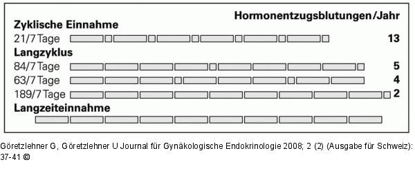 Hormonentzugsblutung