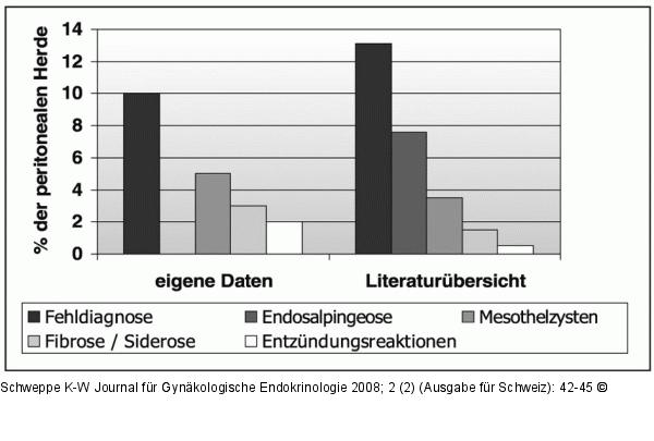 Peritonealendometriose