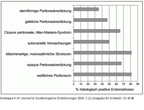 Endometriosenachweis