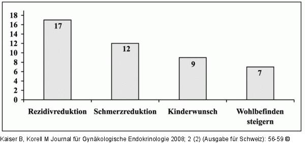 Ernhrungsberatung - Endometriose