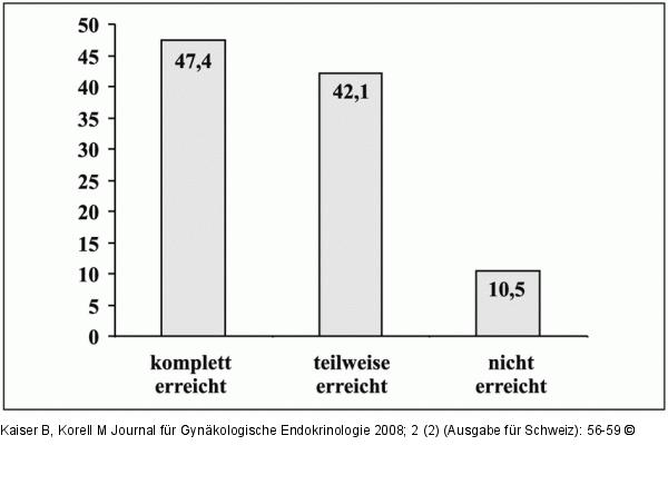 Ernhrungsberatung - Endometriose