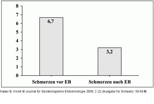 Ernhrungsberatung - Endometriose