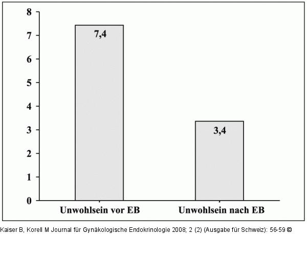 Ernhrungsberatung - Endometriose