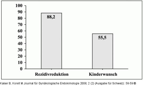 Ermhrungsberatung - Endometriose