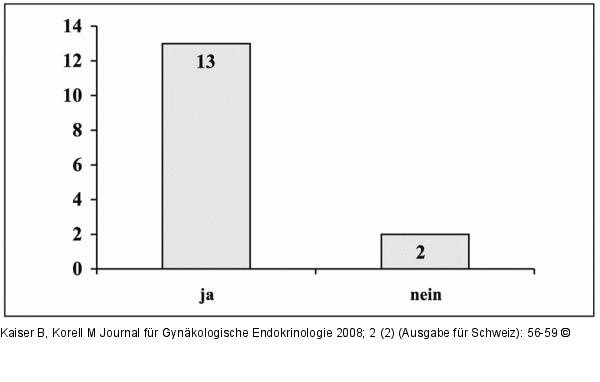 Ernhrungsberatung - Endometriose