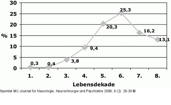 Subarachnoidalblutung