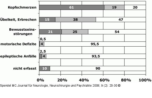 Subarachnoidalblutung