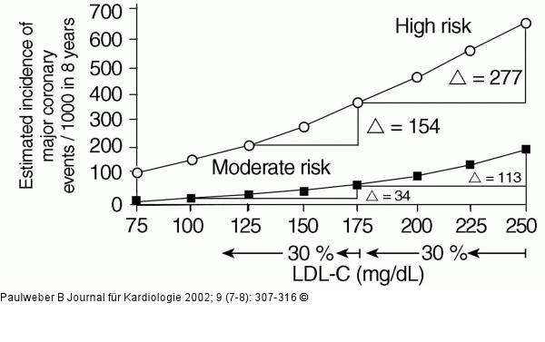 LDL-Cholesterin-Senkung