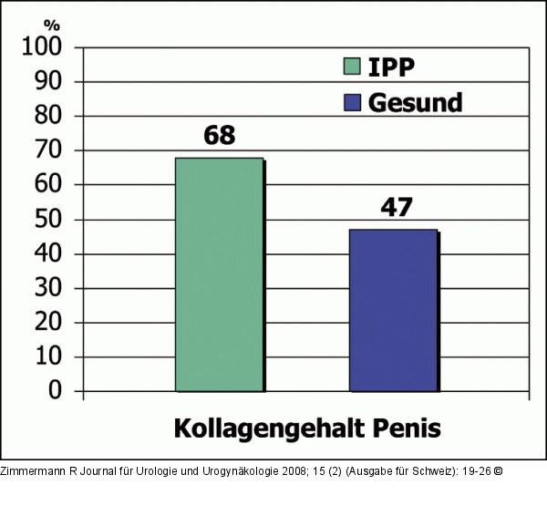Kollagendeposition