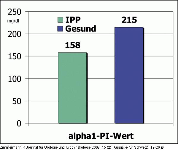 Serumwert