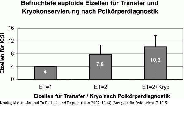 Polkrperdiagnostik - Eizellenanzahl