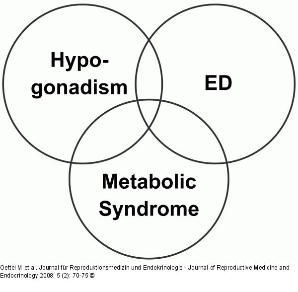Hypogonadism
