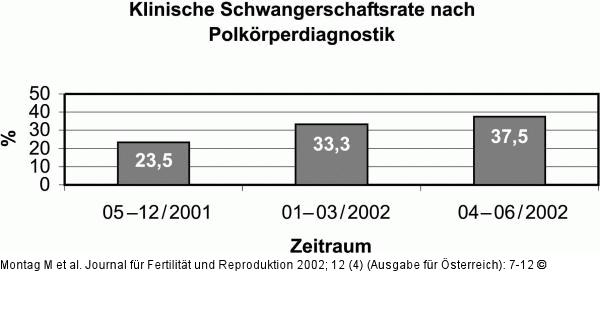 Polkrperdiagnostik - Schwangerschaftsrate