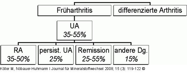 Frharthritis