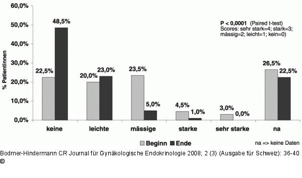 Urogenitalatrophie