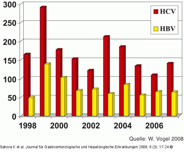 Hepatitis C - Hepatits B - Tirol