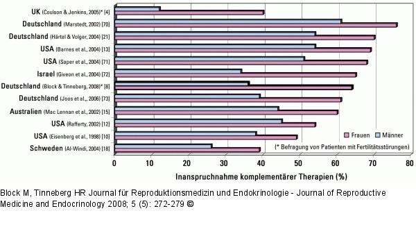Komplementre Therapie