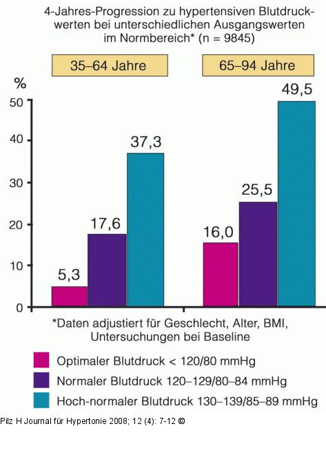 Blutdruck