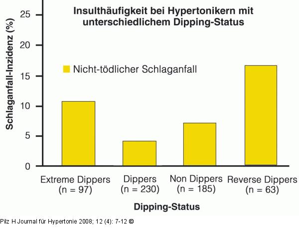Schlaganfall