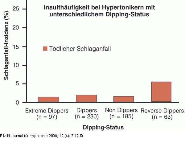 Schlaganfall