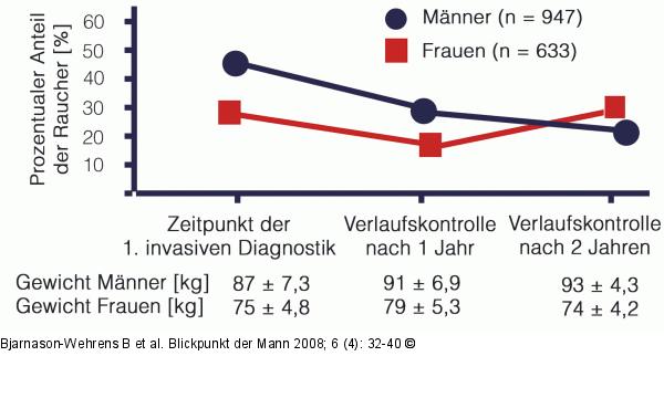 Koronare Herzerkrankung