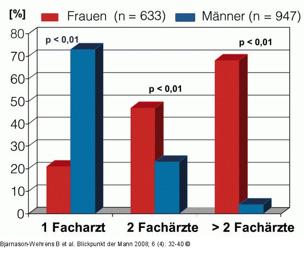 Koronare Herzerkrankung