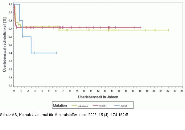 Stammzelltransplantation