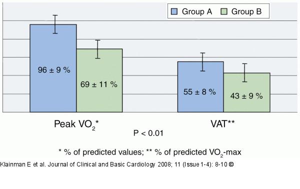 Vo2  - VAT 