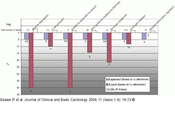 Gene expression