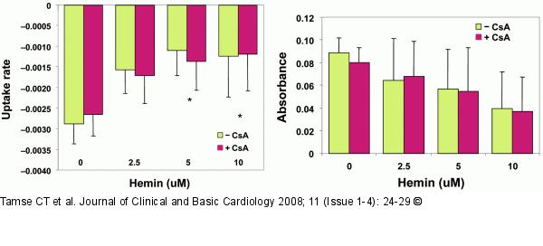 Calcium Uptake - Calcium Amount