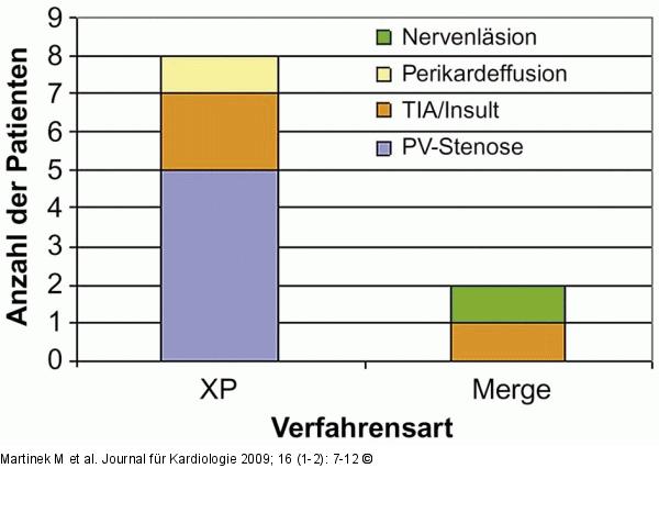 Komplikation
